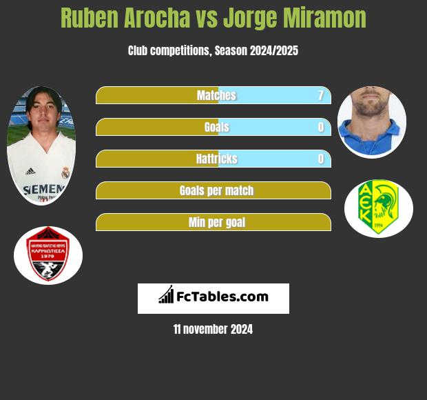 Ruben Arocha vs Jorge Miramon h2h player stats