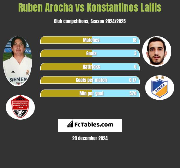 Ruben Arocha vs Konstantinos Laifis h2h player stats