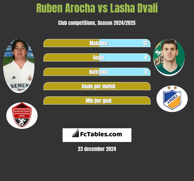 Ruben Arocha vs Lasha Dvali h2h player stats