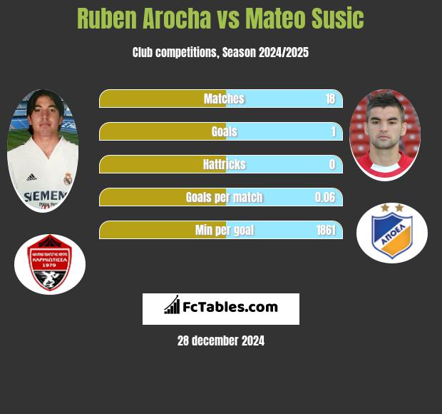 Ruben Arocha vs Mateo Susic h2h player stats