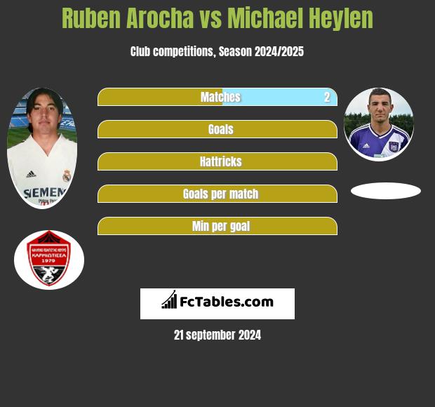 Ruben Arocha vs Michael Heylen h2h player stats