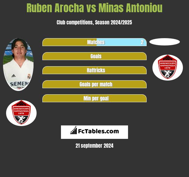 Ruben Arocha vs Minas Antoniou h2h player stats