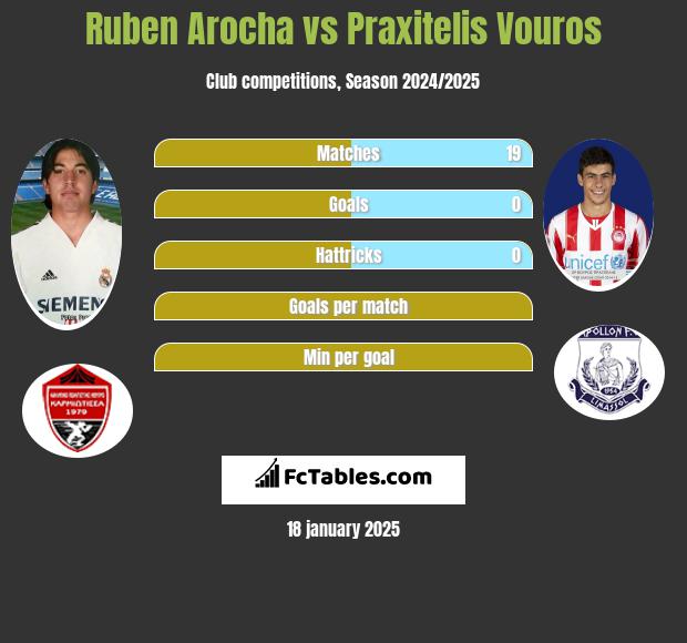 Ruben Arocha vs Praxitelis Vouros h2h player stats