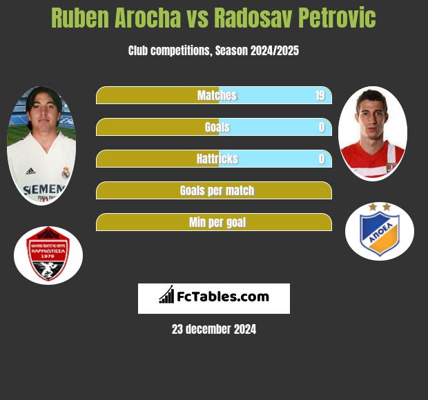 Ruben Arocha vs Radosav Petrovic h2h player stats