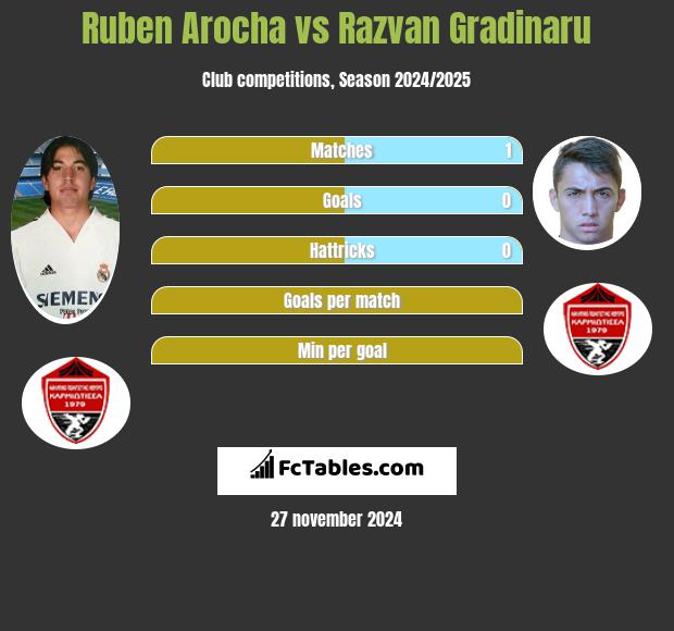 Ruben Arocha vs Razvan Gradinaru h2h player stats