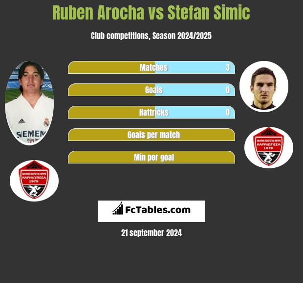 Ruben Arocha vs Stefan Simic h2h player stats