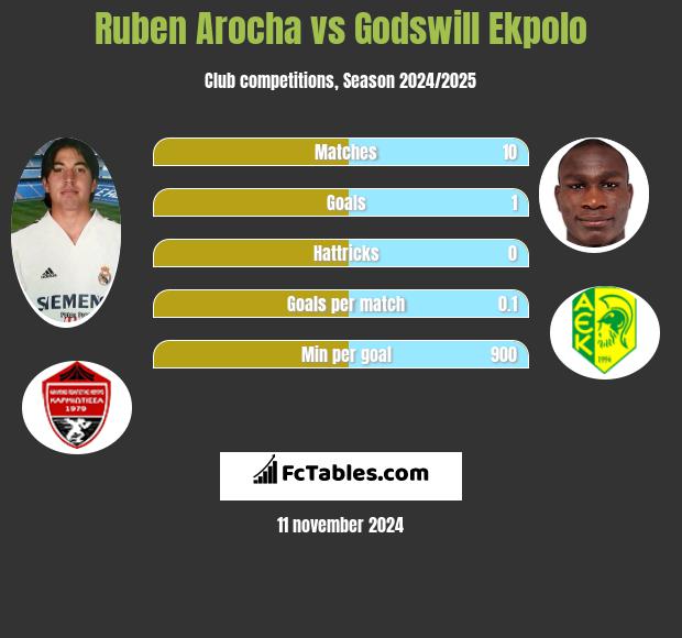 Ruben Arocha vs Godswill Ekpolo h2h player stats