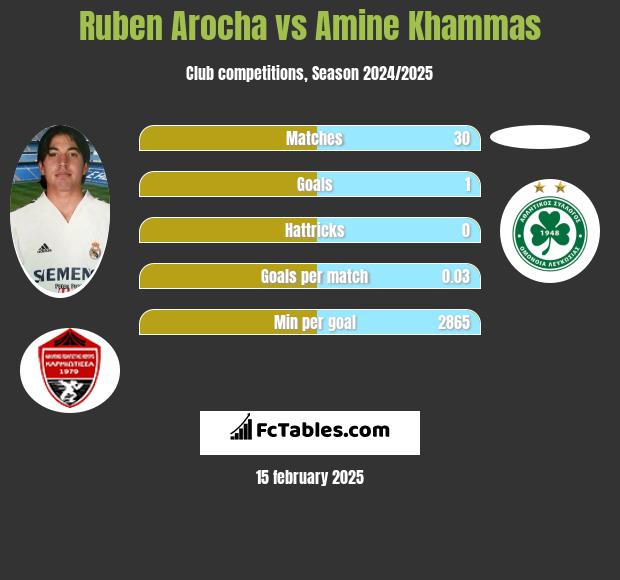 Ruben Arocha vs Amine Khammas h2h player stats