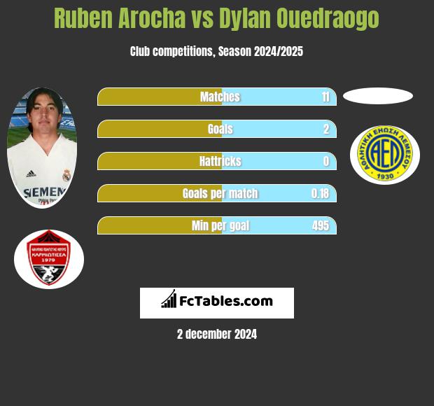 Ruben Arocha vs Dylan Ouedraogo h2h player stats