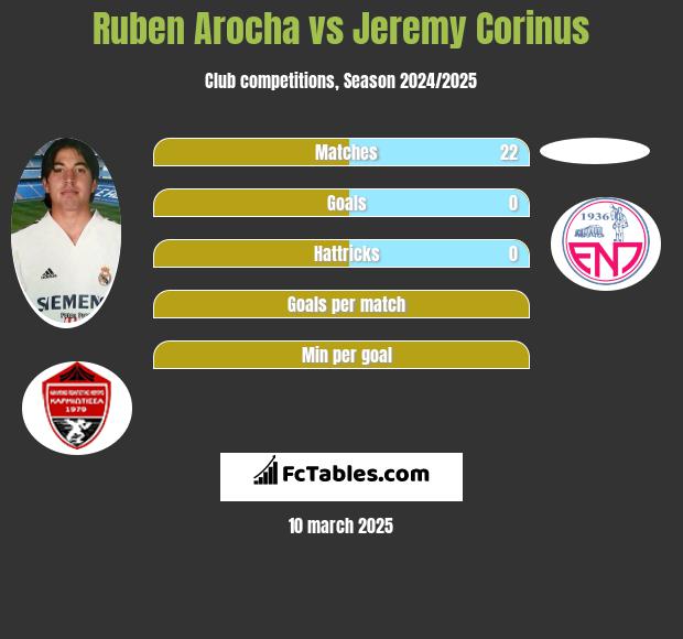 Ruben Arocha vs Jeremy Corinus h2h player stats