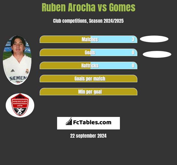 Ruben Arocha vs Gomes h2h player stats