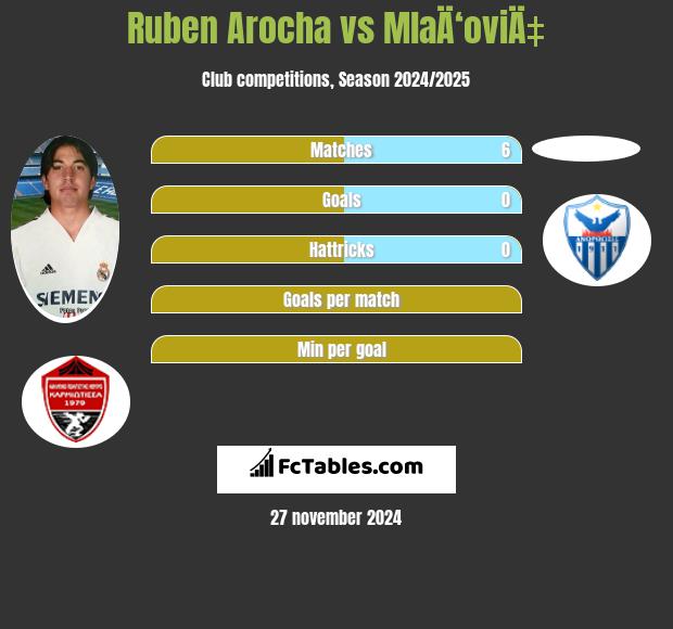 Ruben Arocha vs MlaÄ‘oviÄ‡ h2h player stats