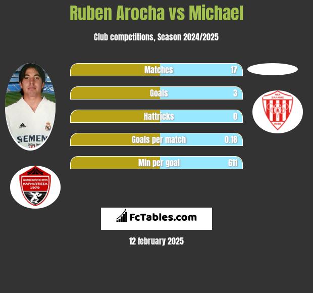 Ruben Arocha vs Michael h2h player stats