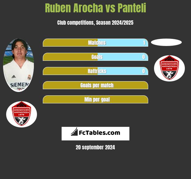 Ruben Arocha vs Panteli h2h player stats