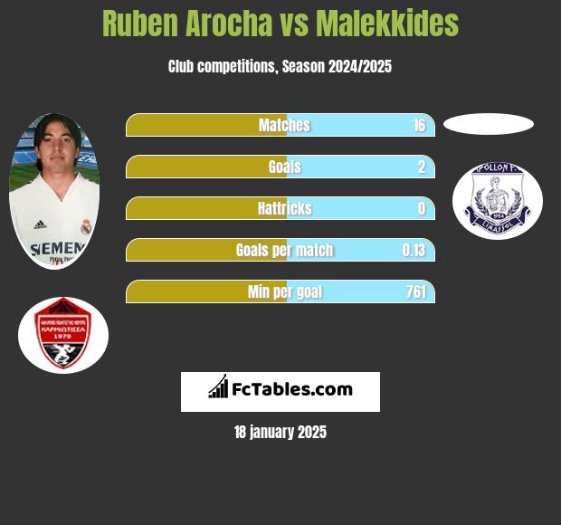 Ruben Arocha vs Malekkides h2h player stats