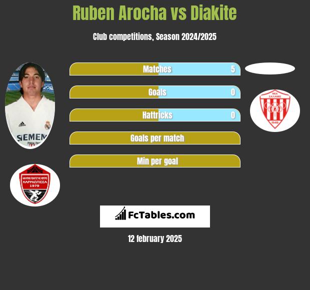 Ruben Arocha vs Diakite h2h player stats