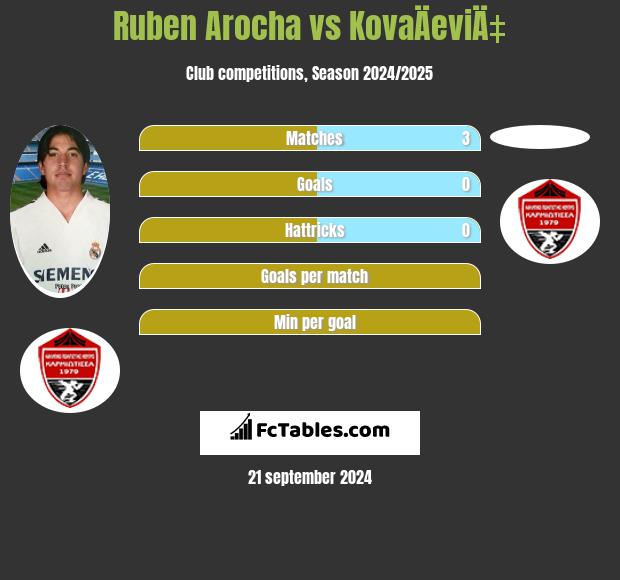 Ruben Arocha vs KovaÄeviÄ‡ h2h player stats