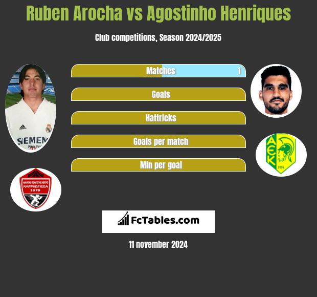 Ruben Arocha vs Agostinho Henriques h2h player stats