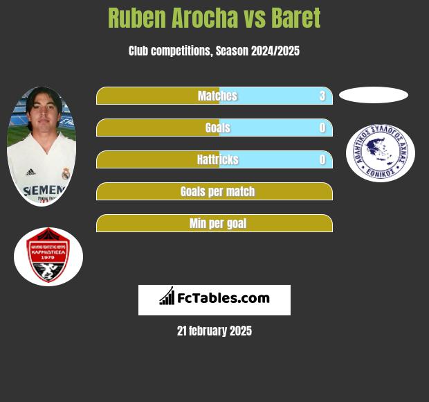 Ruben Arocha vs Baret h2h player stats