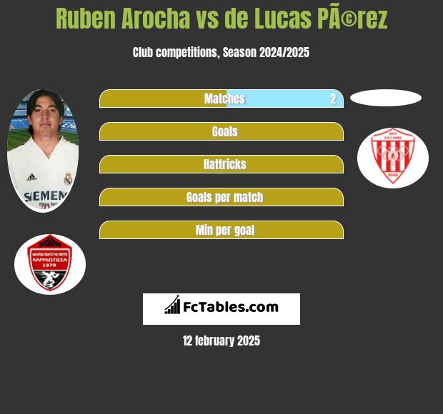 Ruben Arocha vs de Lucas PÃ©rez h2h player stats