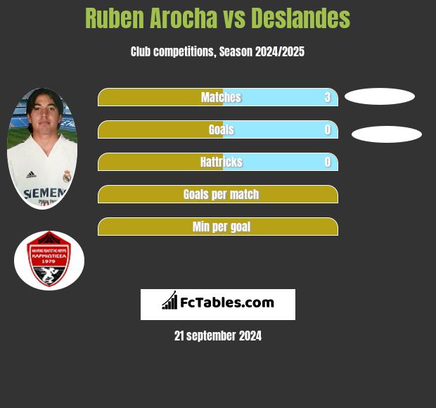 Ruben Arocha vs Deslandes h2h player stats