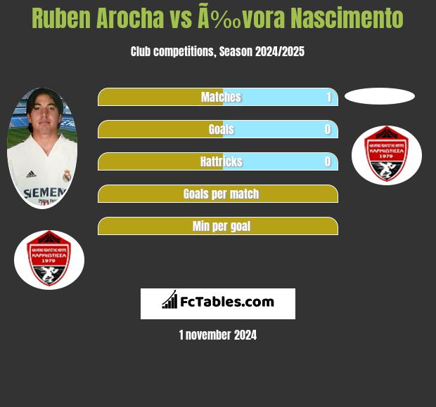 Ruben Arocha vs Ã‰vora Nascimento h2h player stats