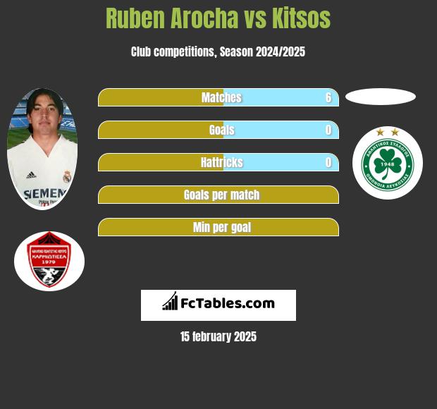 Ruben Arocha vs Kitsos h2h player stats