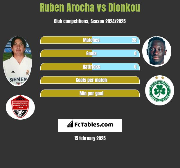 Ruben Arocha vs Dionkou h2h player stats