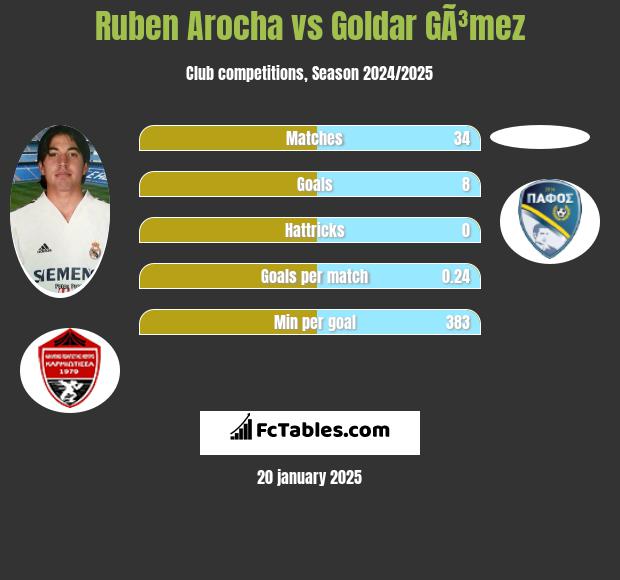 Ruben Arocha vs Goldar GÃ³mez h2h player stats