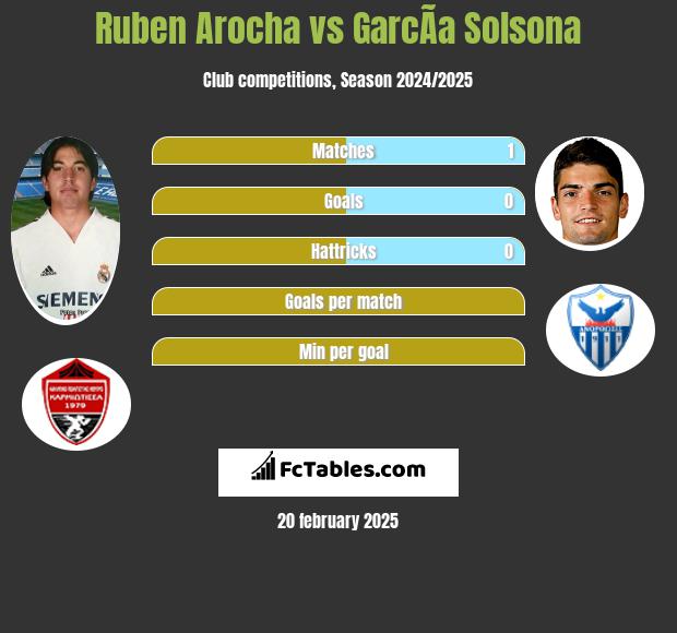 Ruben Arocha vs GarcÃ­a Solsona h2h player stats