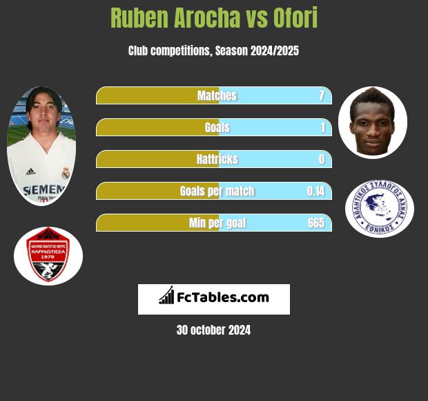 Ruben Arocha vs Ofori h2h player stats