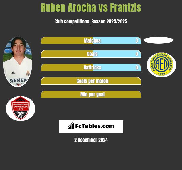 Ruben Arocha vs Frantzis h2h player stats