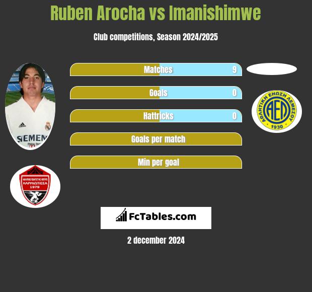 Ruben Arocha vs Imanishimwe h2h player stats