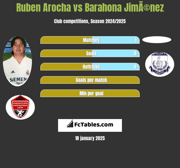 Ruben Arocha vs Barahona JimÃ©nez h2h player stats