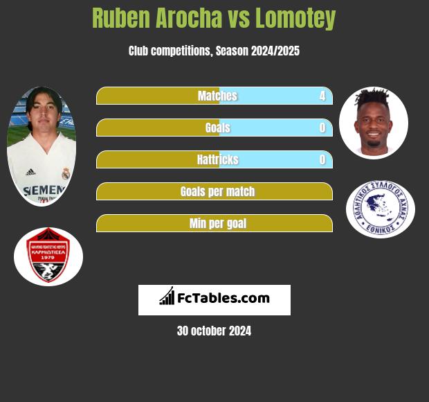 Ruben Arocha vs Lomotey h2h player stats