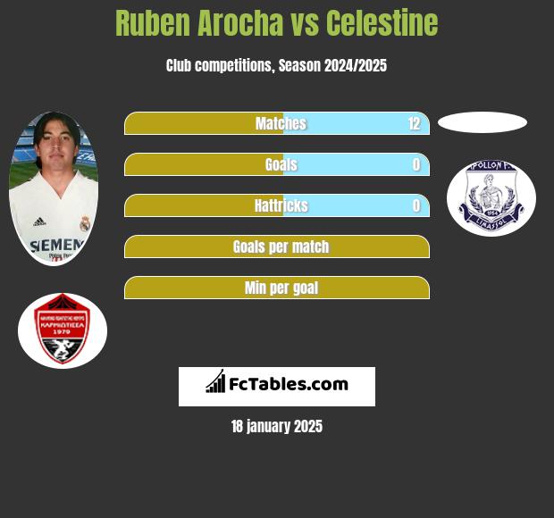 Ruben Arocha vs Celestine h2h player stats