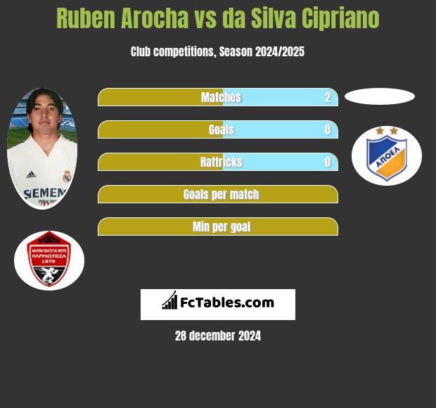 Ruben Arocha vs da Silva Cipriano h2h player stats