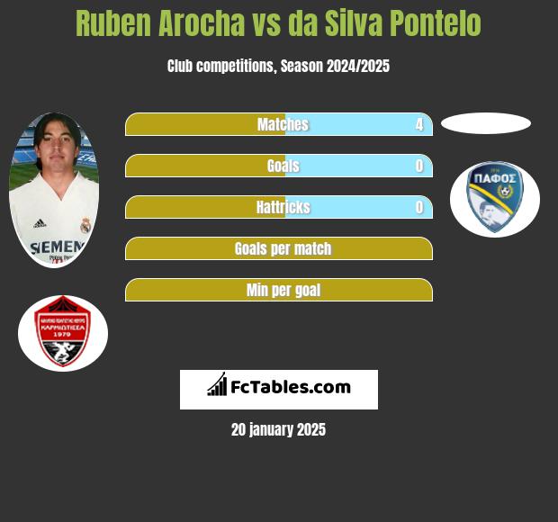 Ruben Arocha vs da Silva Pontelo h2h player stats