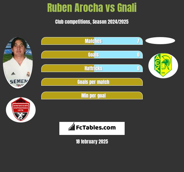 Ruben Arocha vs Gnali h2h player stats