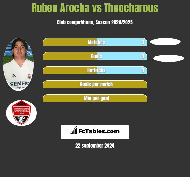 Ruben Arocha vs Theocharous h2h player stats