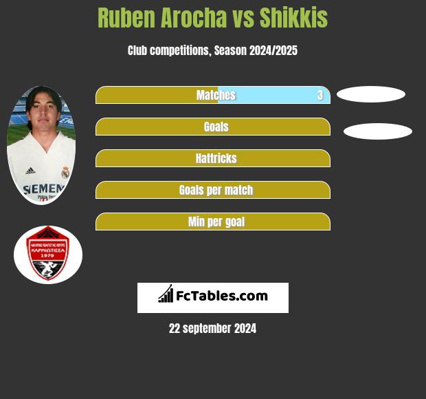 Ruben Arocha vs Shikkis h2h player stats