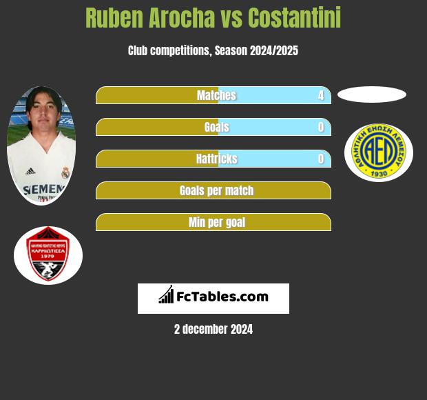 Ruben Arocha vs Costantini h2h player stats