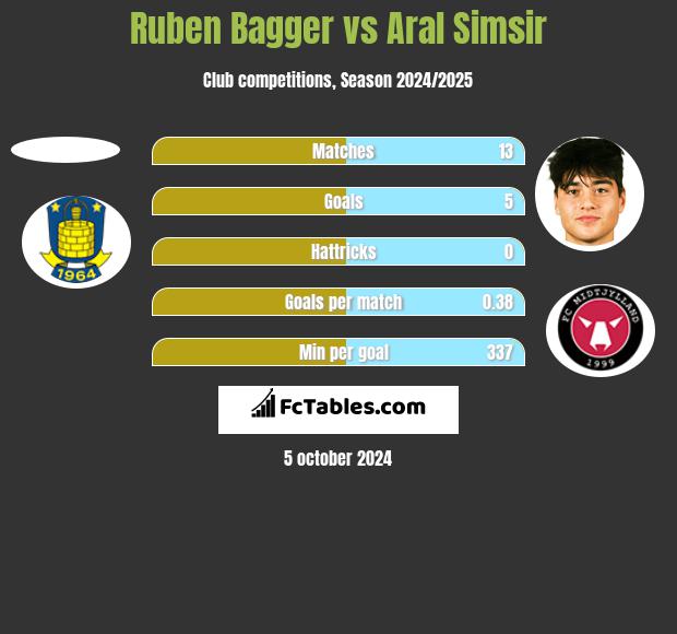 Ruben Bagger vs Aral Simsir h2h player stats