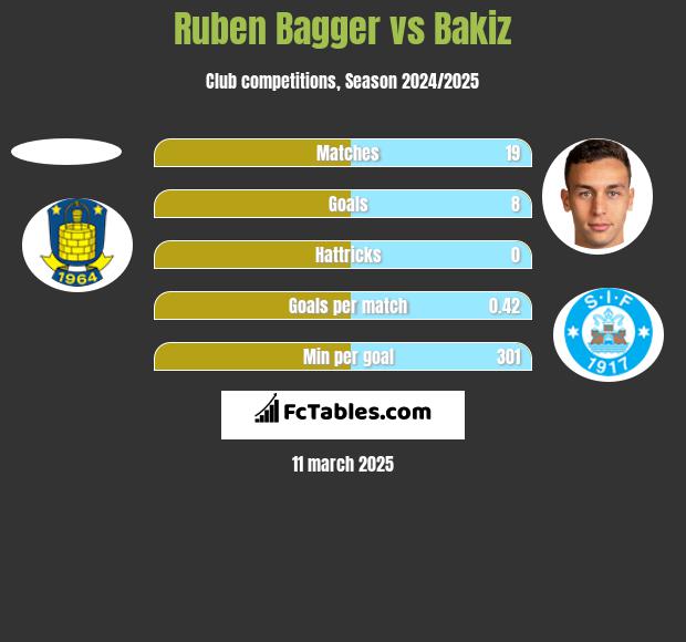 Ruben Bagger vs Bakiz h2h player stats