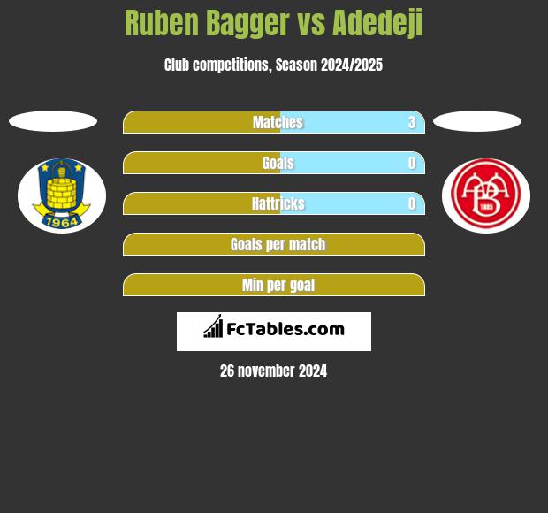 Ruben Bagger vs Adedeji h2h player stats