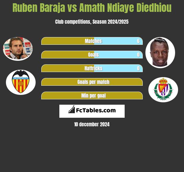 Ruben Baraja vs Amath Ndiaye Diedhiou h2h player stats