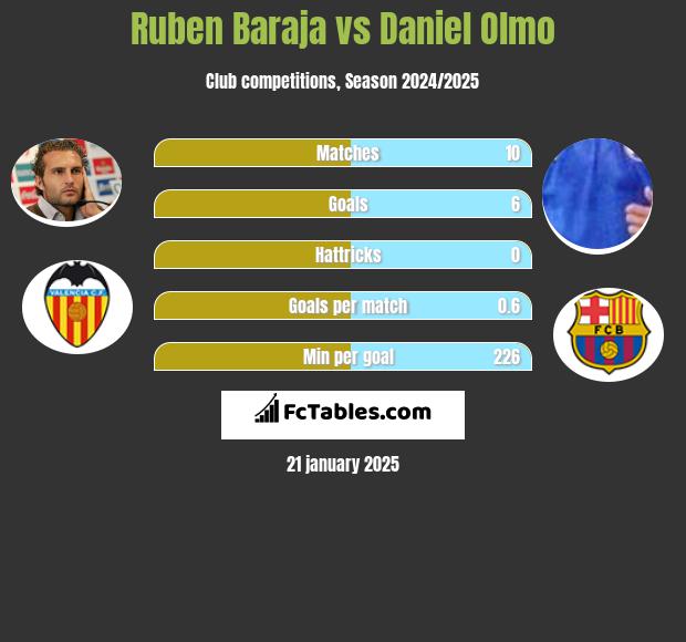 Ruben Baraja vs Daniel Olmo h2h player stats