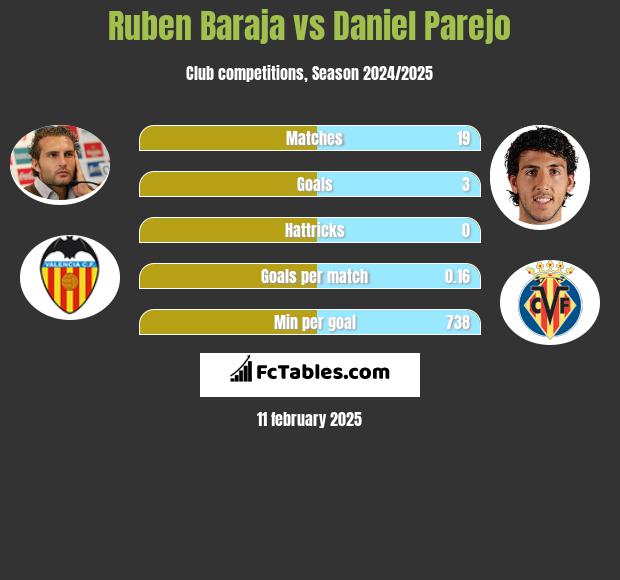 Ruben Baraja vs Daniel Parejo h2h player stats