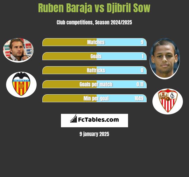 Ruben Baraja vs Djibril Sow h2h player stats