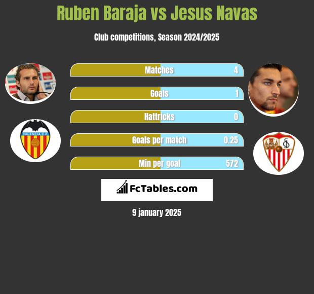 Ruben Baraja vs Jesus Navas h2h player stats